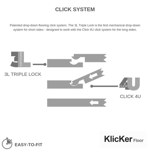 Illustration of patented drop-down flooring click system featuring 3L Triple Lock mechanism for short sides and Click 4U system for long sides, showcasing easy-to-fit Klicker Floor technology.