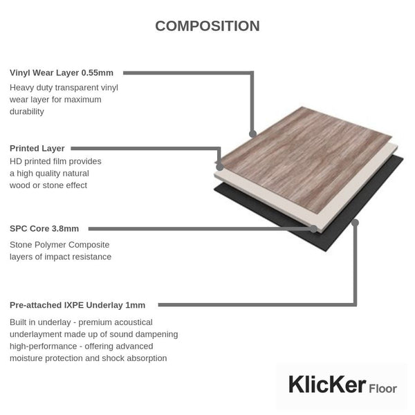 Exploded diagram showing the composition of Klicker floor with labels: Vinyl wear layer, printed layer with wood effect, SPC core, and pre-attached IXPE underlay.