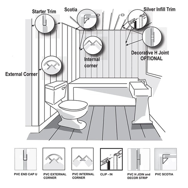 Illustration of bathroom wall paneling installation with labeled components including starter trim, scotia, silver infill trim, decorative H joint, external corner, and internal corner, along with examples of PVC trim profiles at the bottom.
