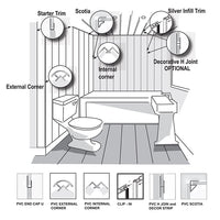 Illustrated bathroom wall panel installation guide with labels for starter trim, scotia, silver infill trim, decorative H joint, external corner, internal corner, alongside detailed insets showing various PVC trim profiles including end cap, external corner, internal corner, clip-in, H joint and decor strip.