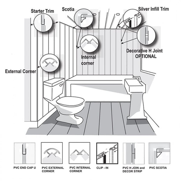 Illustration of various PVC bathroom panel trims including starters, corners, and Scotias with identification labels and bathroom interior setting with wall panels, toilet, and pedestal.