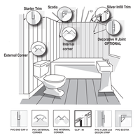 Illustration of bathroom wall paneling with labeled parts including starter trim, scotia, external corner, internal corner, decorative H joint, silver infill trim, and various PVC fitting profiles such as end cap, external corner, internal corner, clip-in, H joint, and decor strip.
