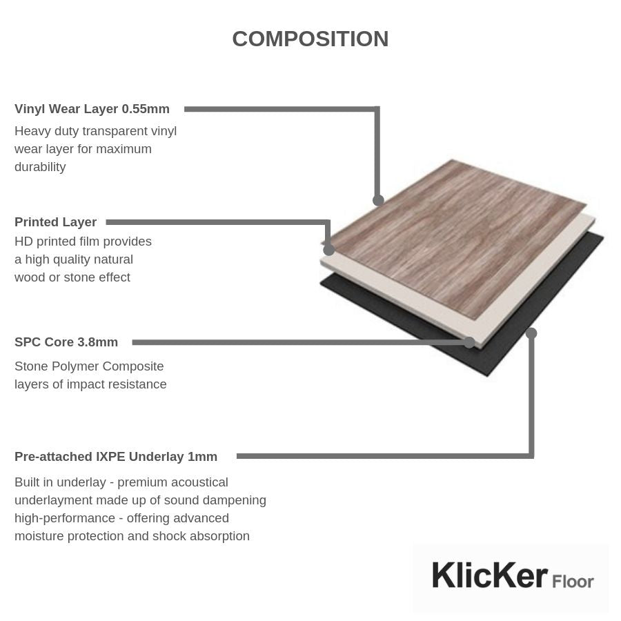 Exploded diagram showing the composition of Klicker flooring with layers labeled: Vinyl wear layer, printed layer, SPC core, and pre-attached IXPE underlay, highlighting features like heavy-duty durability, high-quality natural effect, impact resistance, and moisture protection.