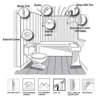 Diagram showing bathroom wall cladding installation with labeled parts including starter trim, external corner, internal corner, scotia, and silver infill trim. Insets display PVC end cap, external corner, internal corner, clip-in, H joint, and scotia profiles for wall panel fittings.