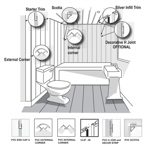 Illustrated bathroom installation diagram showing placement of PVC trims, including starter trim, scotia, external corner, internal corner, silver infill trim, decorative H joint, and various trim profiles like PVC end cap U, external corner, internal corner, clip-in, H joint, and scotia decor strip.